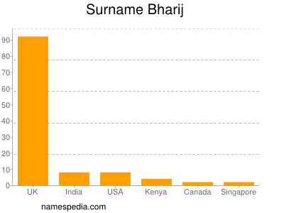 Familiennamen Bharij