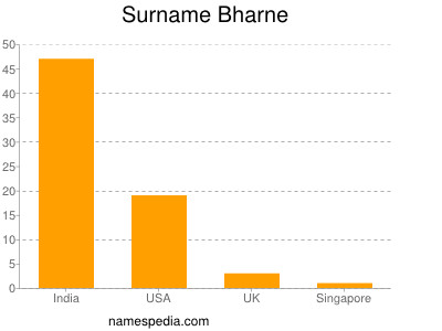 Familiennamen Bharne