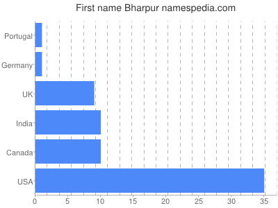 prenom Bharpur