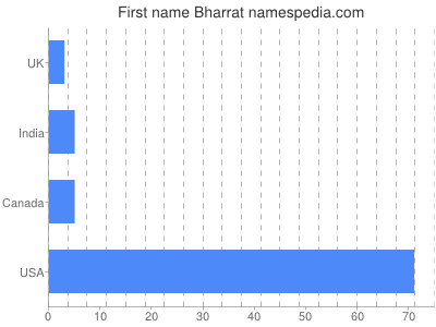 Vornamen Bharrat
