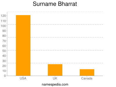 Familiennamen Bharrat