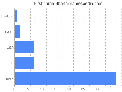 Given name Bharthi