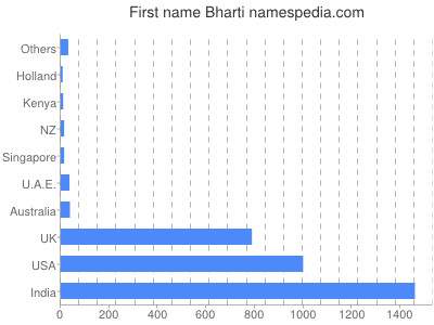 Given name Bharti