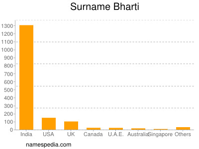 Surname Bharti