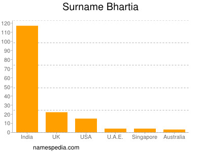 Familiennamen Bhartia