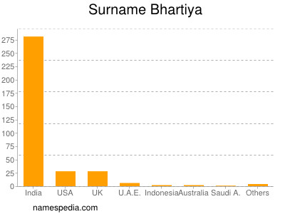 Familiennamen Bhartiya