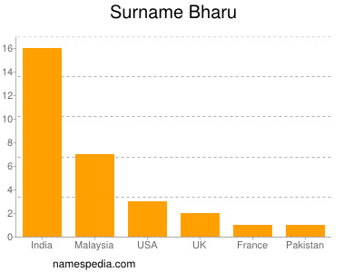 Familiennamen Bharu