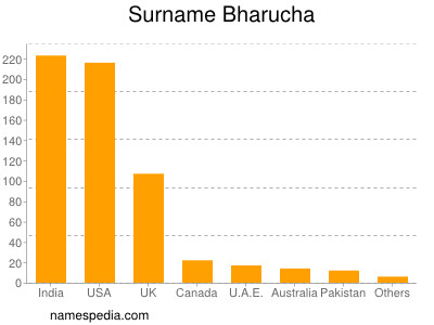 Familiennamen Bharucha