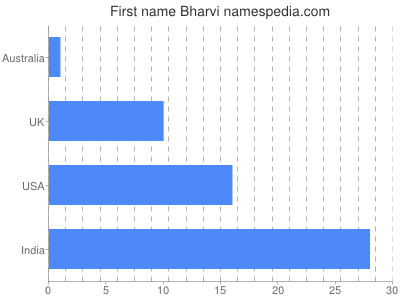 Given name Bharvi