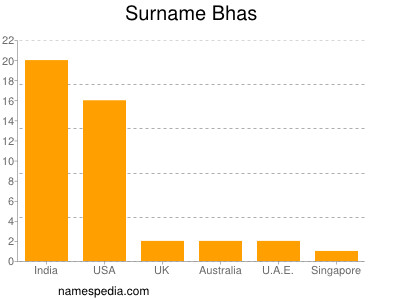 Familiennamen Bhas