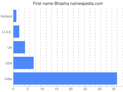 Vornamen Bhasha