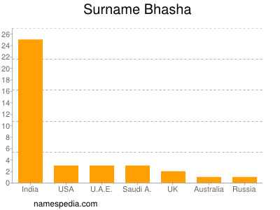 Surname Bhasha