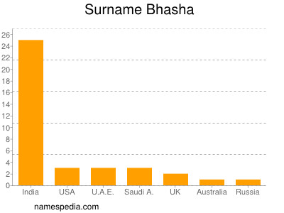 Familiennamen Bhasha