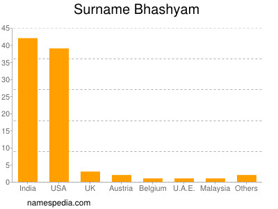 Surname Bhashyam