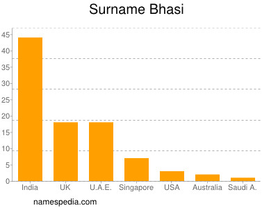 Surname Bhasi