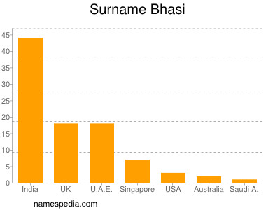 Familiennamen Bhasi