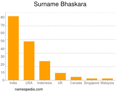 Familiennamen Bhaskara