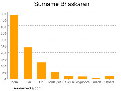 Surname Bhaskaran