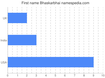 prenom Bhaskarbhai