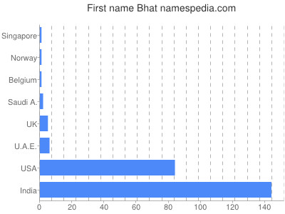 Vornamen Bhat