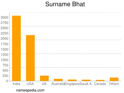 Familiennamen Bhat