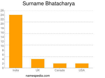 Familiennamen Bhatacharya
