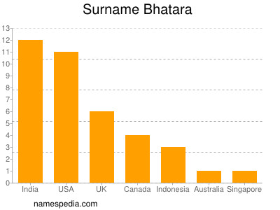 Familiennamen Bhatara