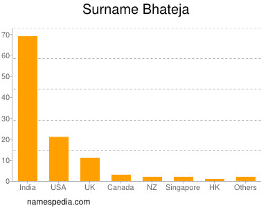 Surname Bhateja