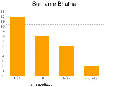 Familiennamen Bhatha