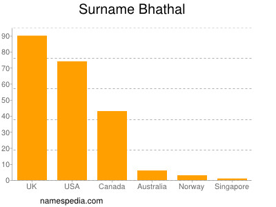 Familiennamen Bhathal