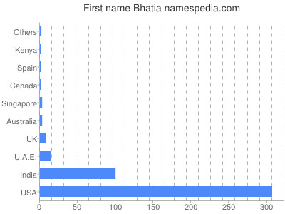 Given name Bhatia