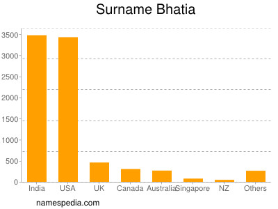 Familiennamen Bhatia