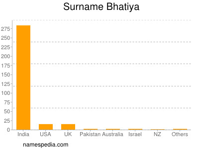 Surname Bhatiya