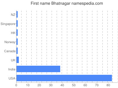 Vornamen Bhatnagar