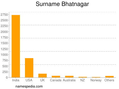 Familiennamen Bhatnagar