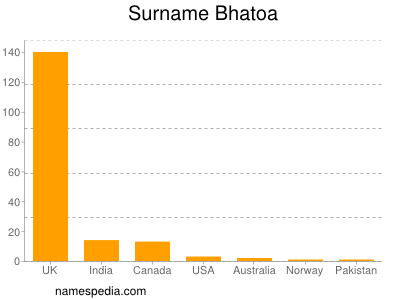 Familiennamen Bhatoa