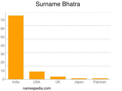 Familiennamen Bhatra