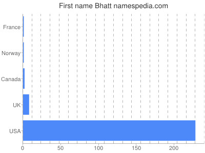 prenom Bhatt