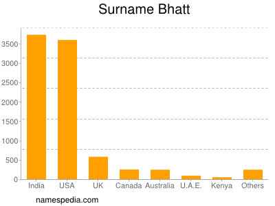 Familiennamen Bhatt