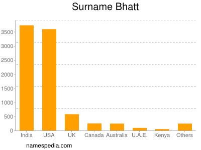 nom Bhatt