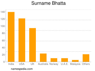 Familiennamen Bhatta