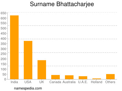 nom Bhattacharjee
