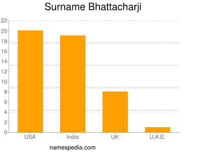 nom Bhattacharji