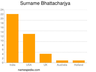 Familiennamen Bhattacharjya