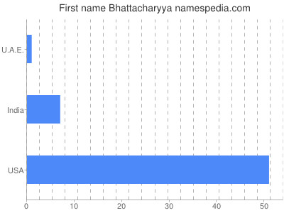 Vornamen Bhattacharyya