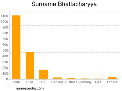 Familiennamen Bhattacharyya