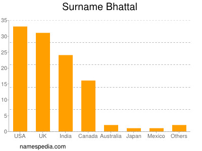 Familiennamen Bhattal