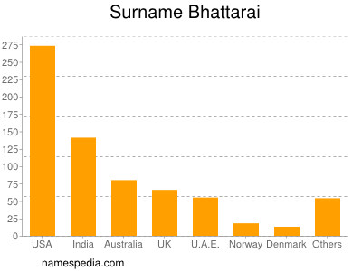 Familiennamen Bhattarai