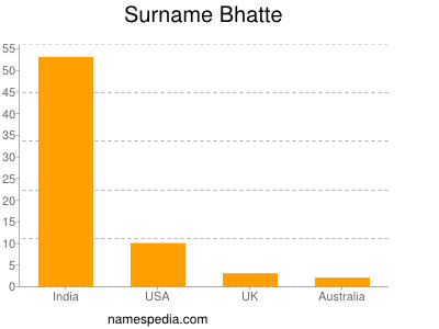 Familiennamen Bhatte