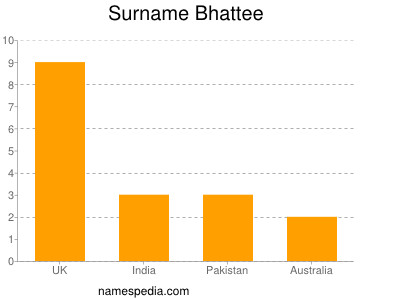 Familiennamen Bhattee
